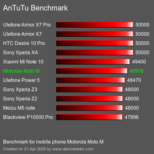 AnTuTuAnTuTu Эталоном Motorola Moto M