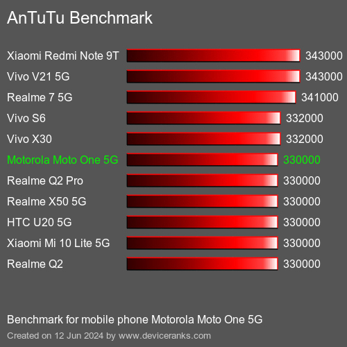AnTuTuAnTuTu Эталоном Motorola Moto One 5G