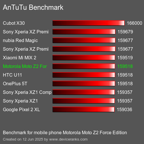 Antutu Тест мобильный телефон Motorola Moto Z2 Force Edition AnTuTuAnTuTu Эталоном Motorola Moto Z2 Force Edition