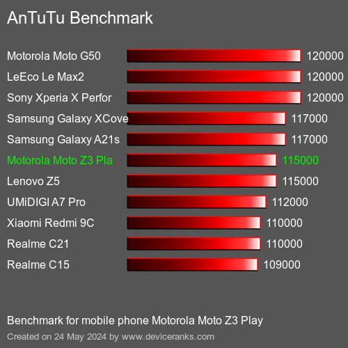 AnTuTuAnTuTu Эталоном Motorola Moto Z3 Play
