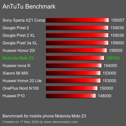 AnTuTuAnTuTu Эталоном Motorola Moto Z3