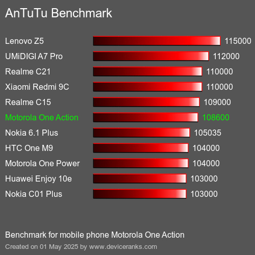 Antutu Тест мобильный телефон Motorola One Action AnTuTuAnTuTu Эталоном Motorola One Action