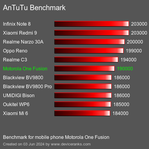 AnTuTuAnTuTu Эталоном Motorola One Fusion