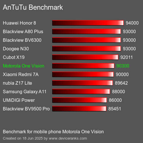 Antutu Тест мобильный телефон Motorola One Vision AnTuTuAnTuTu Эталоном Motorola One Vision