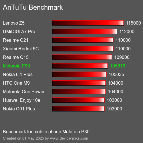 Antutu Тест мобильный телефон Motorola P30 AnTuTuAnTuTu Эталоном Motorola P30