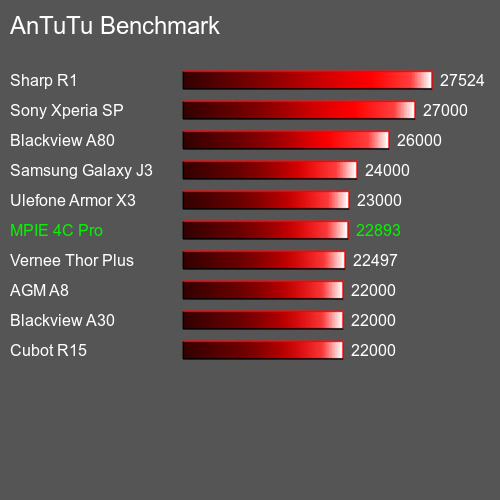 AnTuTuAnTuTu Эталоном MPIE 4C Pro