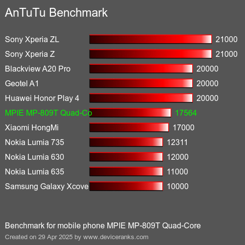 AnTuTuAnTuTu Эталоном MPIE MP-809T Quad-Core