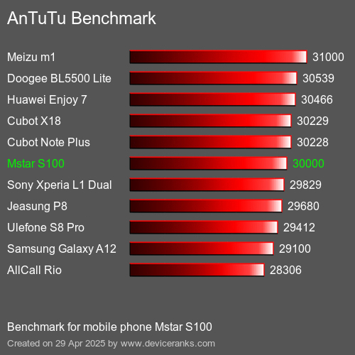 Antutu Тест мобильный телефон Mstar S100 AnTuTuAnTuTu Эталоном Mstar S100