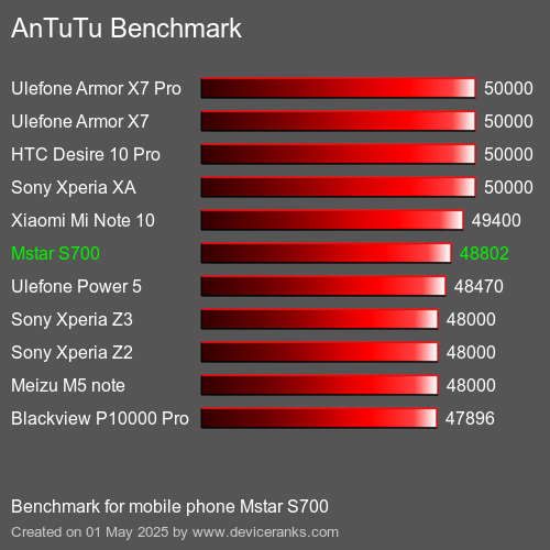 Antutu Тест мобильный телефон Mstar S700 AnTuTuAnTuTu Эталоном Mstar S700