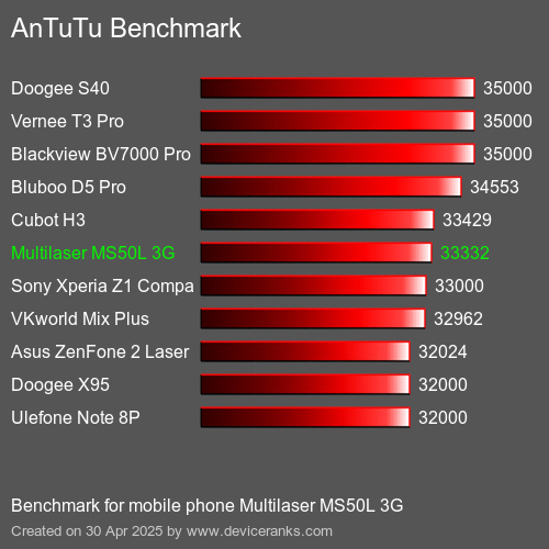 AnTuTuAnTuTu Эталоном Multilaser MS50L 3G