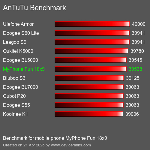 Antutu Тест мобильный телефон MyPhone Fun 18x9 AnTuTuAnTuTu Эталоном MyPhone Fun 18x9