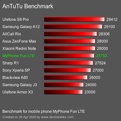 Antutu Тест мобильный телефон MyPhone Fun LTE AnTuTuAnTuTu Эталоном MyPhone Fun LTE