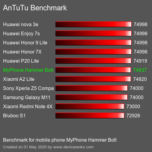 Antutu Тест мобильный телефон MyPhone Hammer Bolt AnTuTuAnTuTu Эталоном MyPhone Hammer Bolt