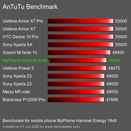 AnTuTuAnTuTu Эталоном MyPhone Hammer Energy 18x9