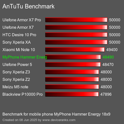Antutu Тест мобильный телефон MyPhone Hammer Energy 18x9 AnTuTuAnTuTu Эталоном MyPhone Hammer Energy 18x9