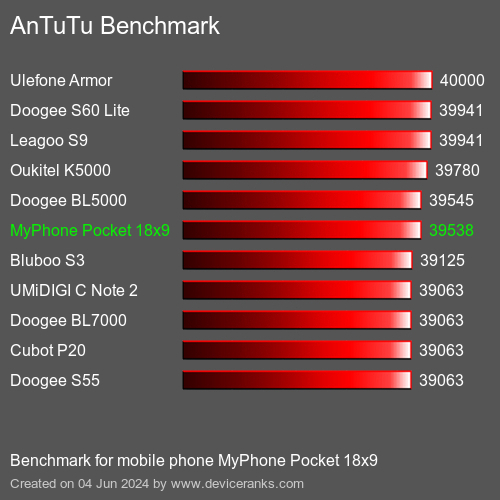 AnTuTuAnTuTu Эталоном MyPhone Pocket 18x9