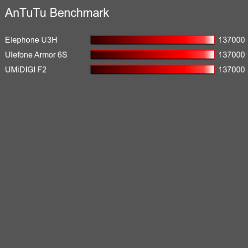 AnTuTuAnTuTu Эталоном Noa F20 Pro