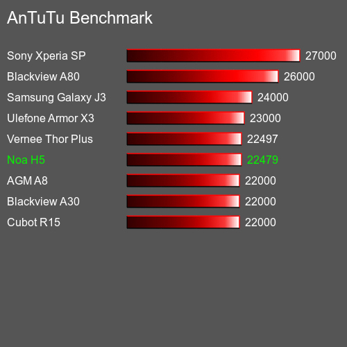 Antutu Тест мобильный телефон Noa H5 AnTuTuAnTuTu Эталоном Noa H5