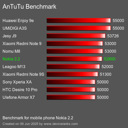 AnTuTuAnTuTu Эталоном Nokia 2.2