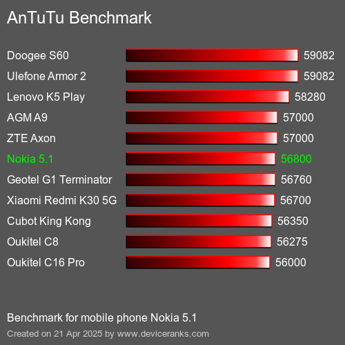 AnTuTuAnTuTu Эталоном Nokia 5.1