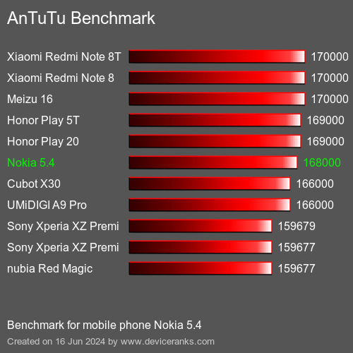 AnTuTuAnTuTu Эталоном Nokia 5.4