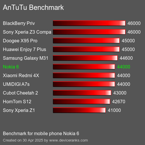 AnTuTuAnTuTu Эталоном Nokia 6