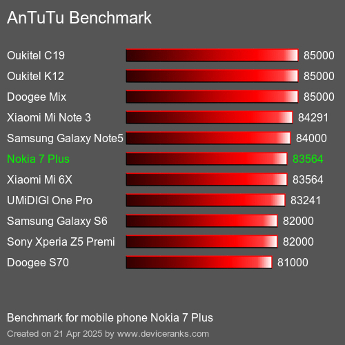 Antutu Тест мобильный телефон Nokia 7 Plus AnTuTuAnTuTu Эталоном Nokia 7 Plus
