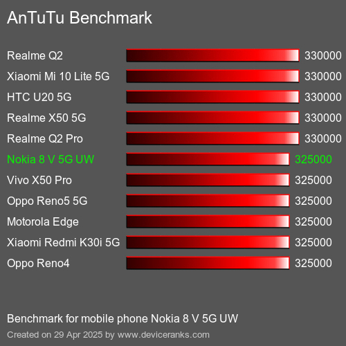 Antutu Тест мобильный телефон Nokia 8 V 5G UW AnTuTuAnTuTu Эталоном Nokia 8 V 5G UW