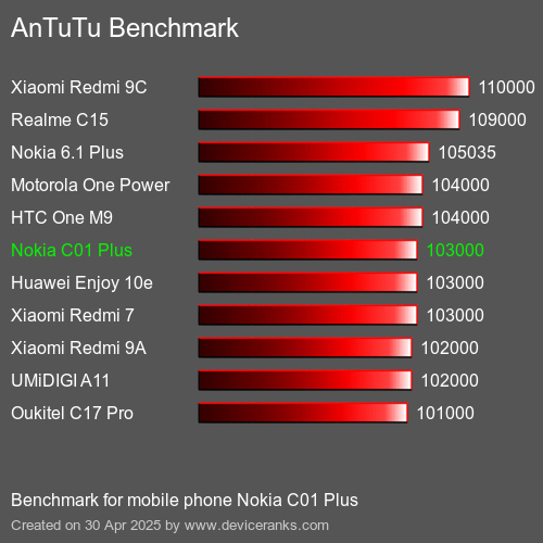 AnTuTuAnTuTu Эталоном Nokia C01 Plus