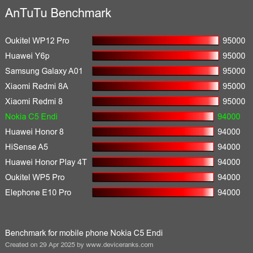 Antutu Тест мобильный телефон Nokia C5 Endi AnTuTuAnTuTu Эталоном Nokia C5 Endi