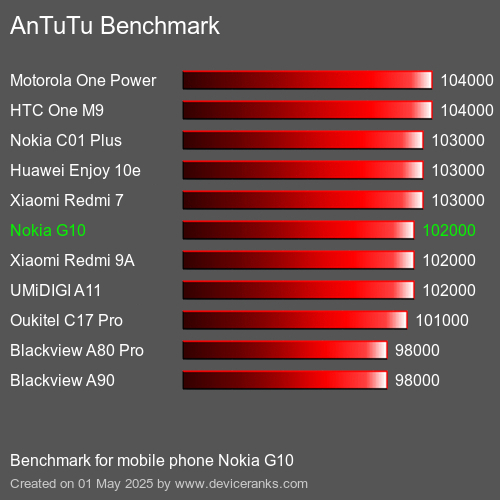 Antutu Тест мобильный телефон Nokia G10 AnTuTuAnTuTu Эталоном Nokia G10