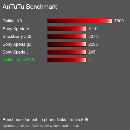 AnTuTuAnTuTu Эталоном Nokia Lumia 505
