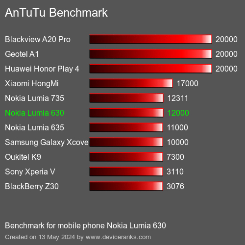 AnTuTuAnTuTu Эталоном Nokia Lumia 630