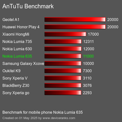 Antutu Тест мобильный телефон Nokia Lumia 635 AnTuTuAnTuTu Эталоном Nokia Lumia 635