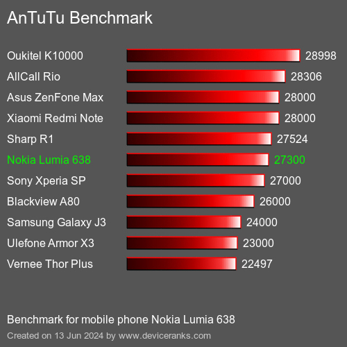 AnTuTuAnTuTu Эталоном Nokia Lumia 638