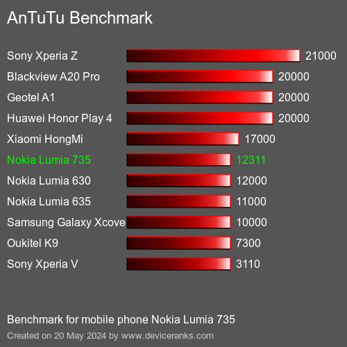 AnTuTuAnTuTu Эталоном Nokia Lumia 735