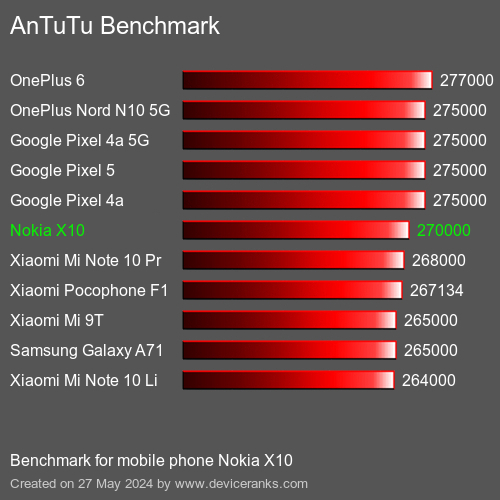 AnTuTuAnTuTu Эталоном Nokia X10