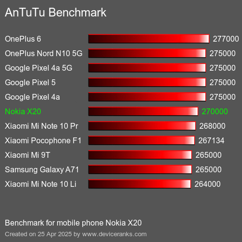 AnTuTuAnTuTu Эталоном Nokia X20