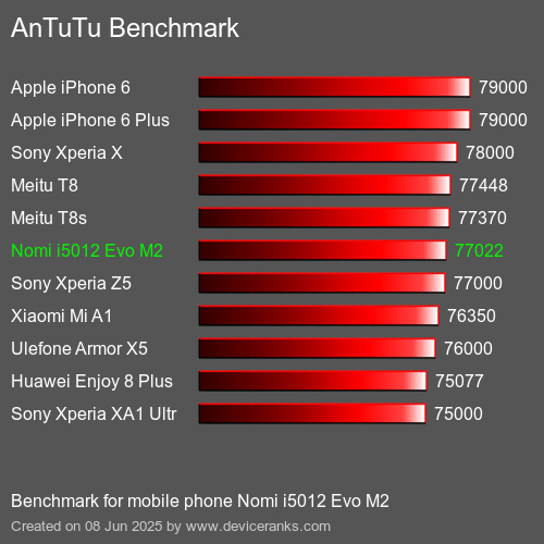 Antutu Тест мобильный телефон Nomi i5012 Evo M2 AnTuTuAnTuTu Эталоном Nomi i5012 Evo M2