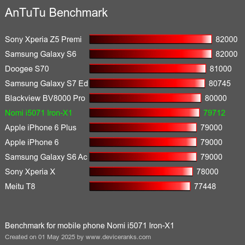 Antutu Тест мобильный телефон Nomi i5071 Iron-X1 AnTuTuAnTuTu Эталоном Nomi i5071 Iron-X1