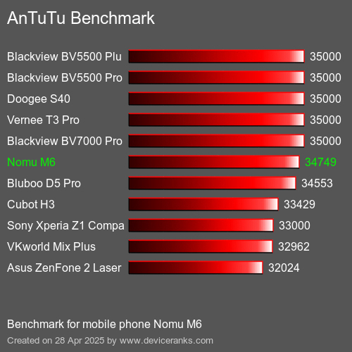 AnTuTuAnTuTu Эталоном Nomu M6