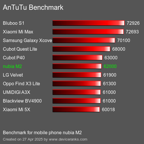 AnTuTuAnTuTu Эталоном nubia M2