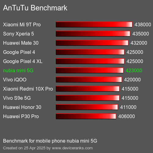 AnTuTuAnTuTu Эталоном nubia mini 5G