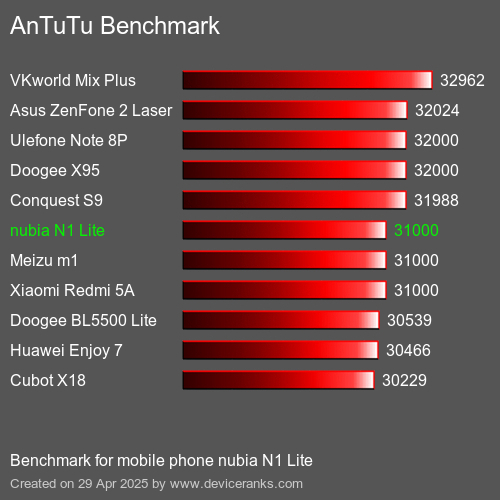 Antutu Тест мобильный телефон nubia N1 Lite AnTuTuAnTuTu Эталоном nubia N1 Lite