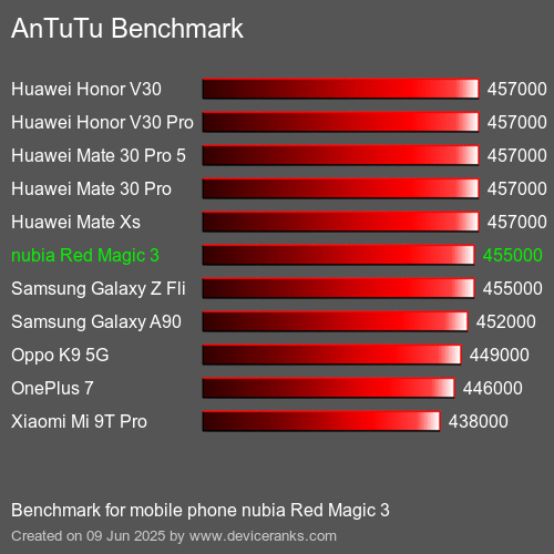 Antutu Тест мобильный телефон nubia Red Magic 3 AnTuTuAnTuTu Эталоном nubia Red Magic 3