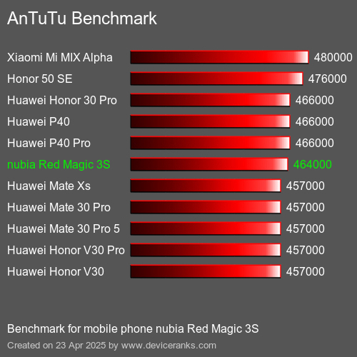 Antutu Тест мобильный телефон nubia Red Magic 3S AnTuTuAnTuTu Эталоном nubia Red Magic 3S