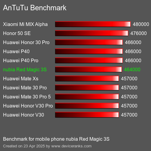 AnTuTuAnTuTu Эталоном nubia Red Magic 3S