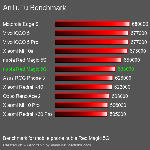 AnTuTuAnTuTu Эталоном nubia Red Magic 5G