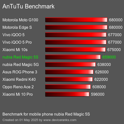 Antutu Тест мобильный телефон nubia Red Magic 5S AnTuTuAnTuTu Эталоном nubia Red Magic 5S