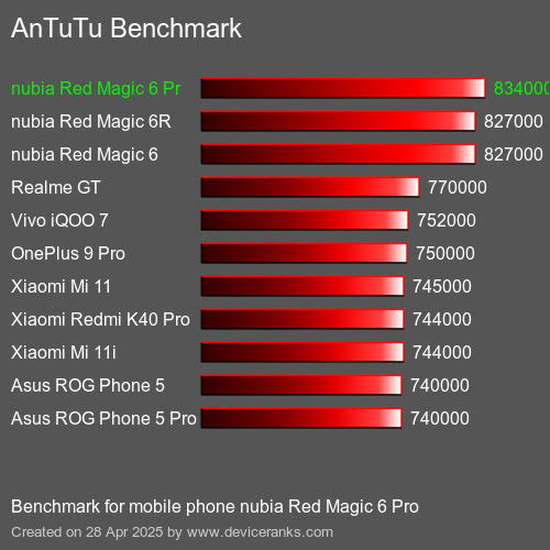 AnTuTuAnTuTu Эталоном nubia Red Magic 6 Pro